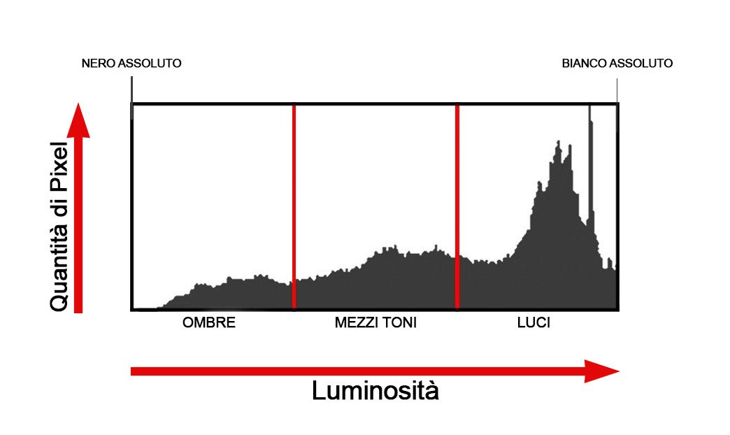 Istogramma-grafico Grafico dell'istogramma